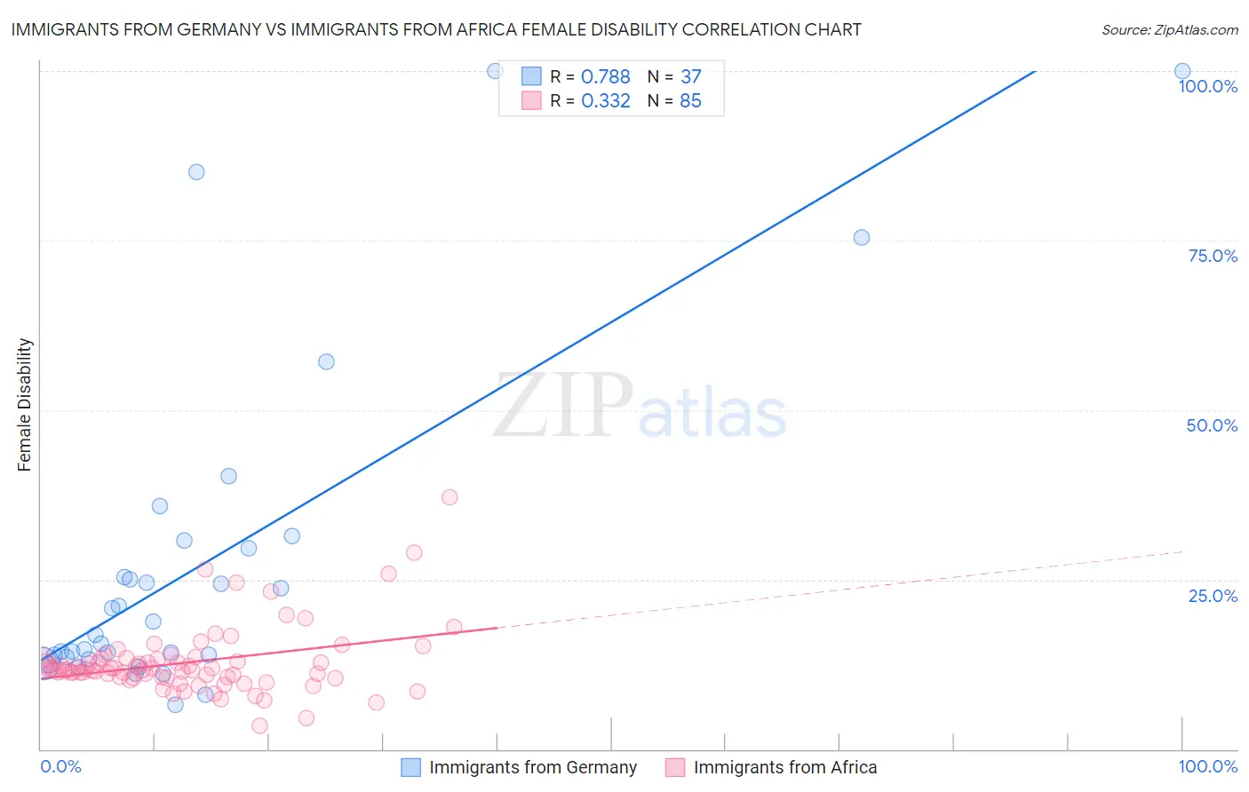 Immigrants from Germany vs Immigrants from Africa Female Disability