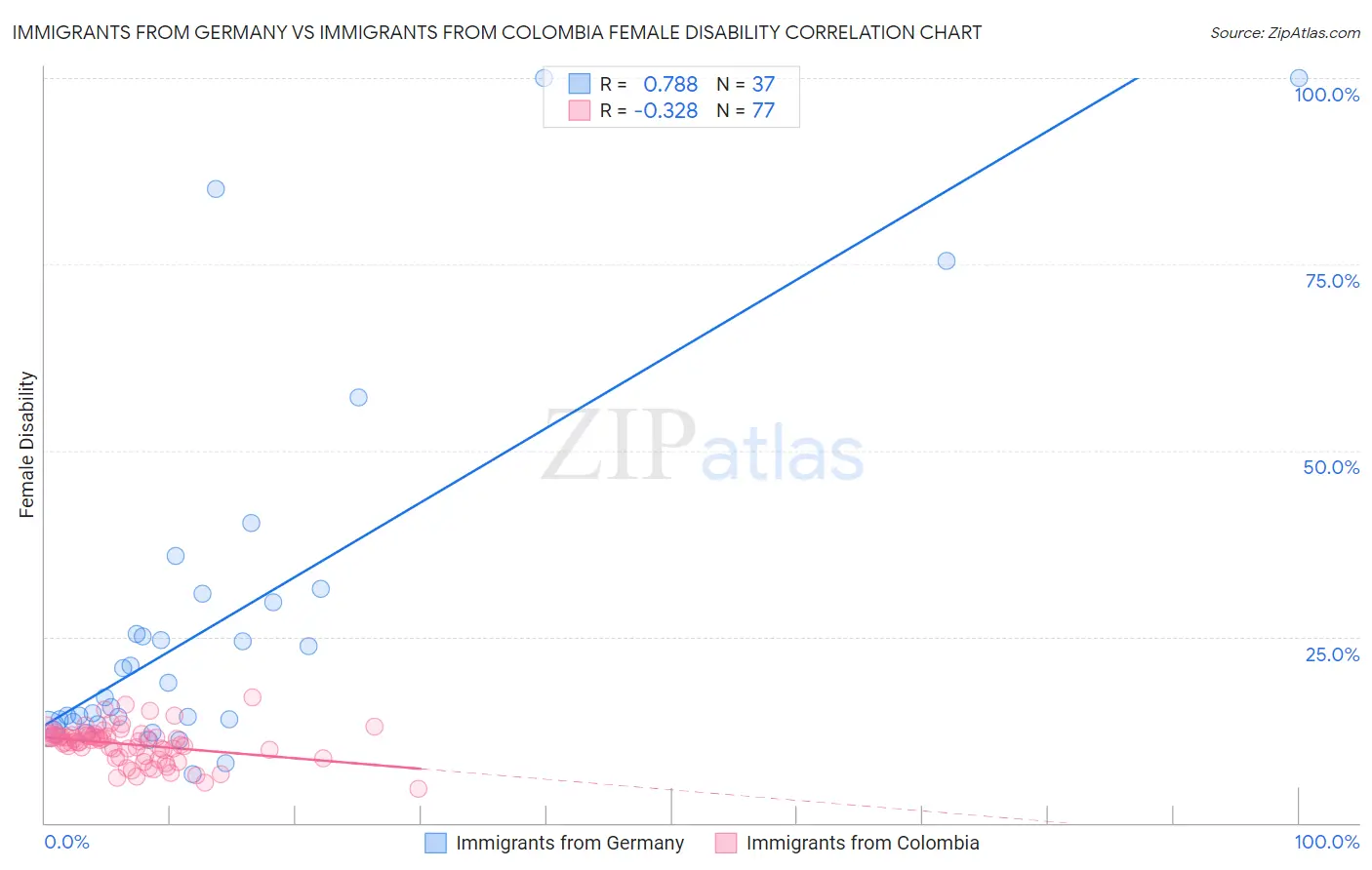 Immigrants from Germany vs Immigrants from Colombia Female Disability