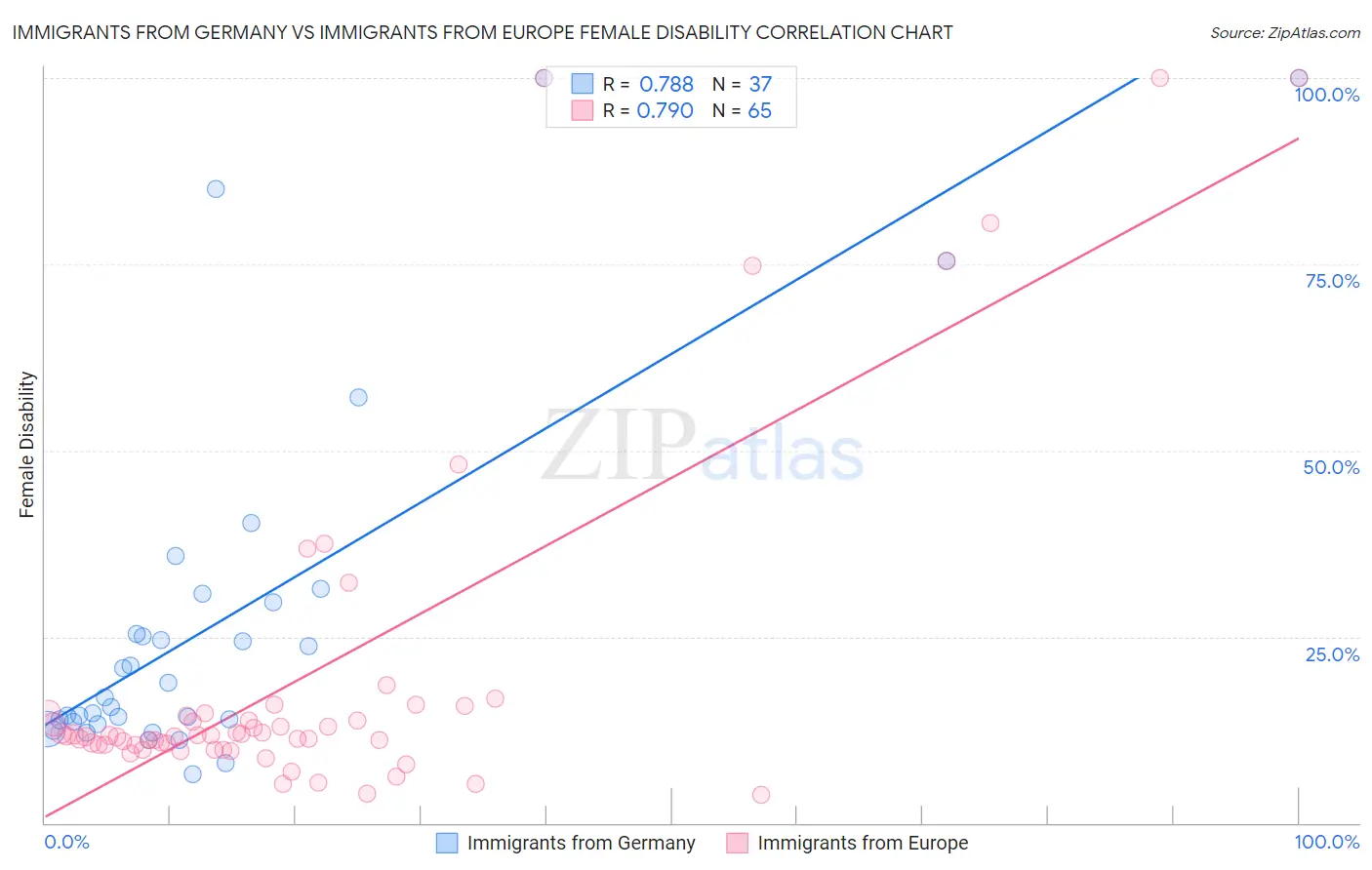 Immigrants from Germany vs Immigrants from Europe Female Disability