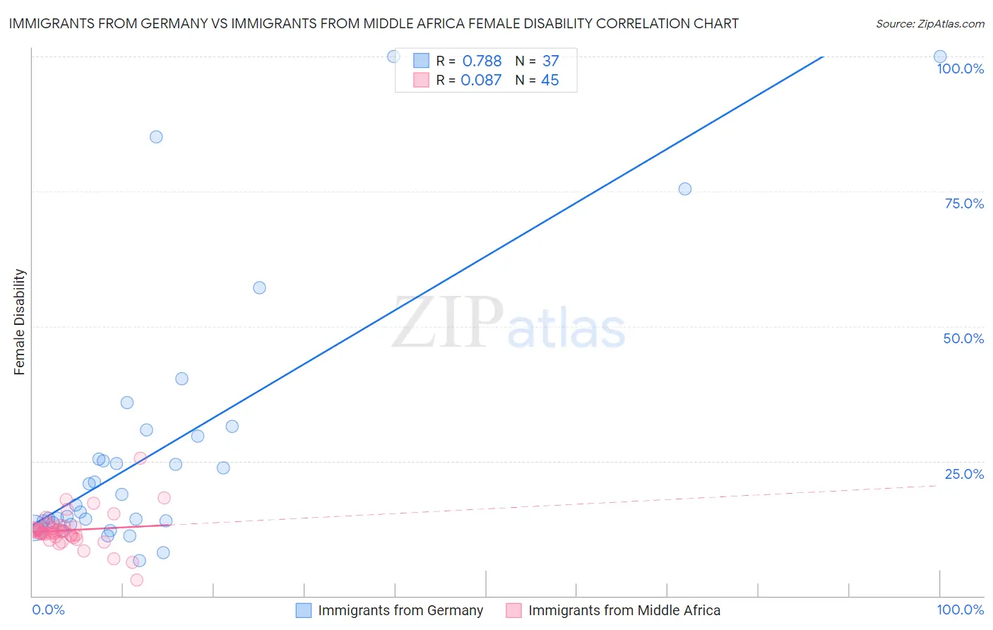 Immigrants from Germany vs Immigrants from Middle Africa Female Disability