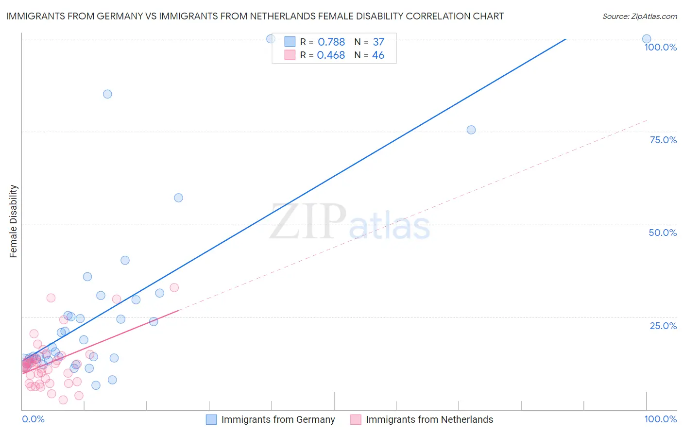 Immigrants from Germany vs Immigrants from Netherlands Female Disability