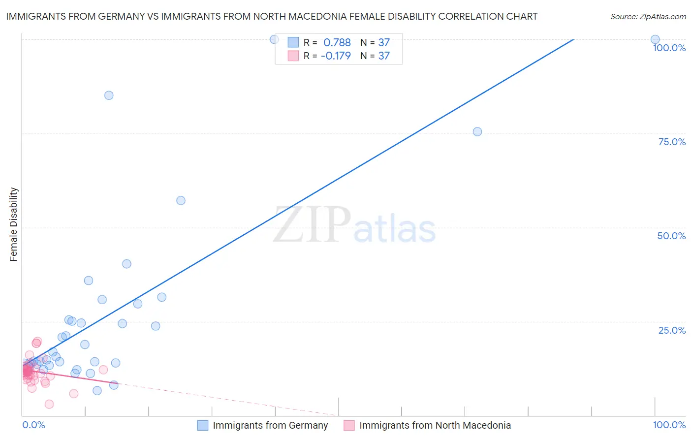 Immigrants from Germany vs Immigrants from North Macedonia Female Disability