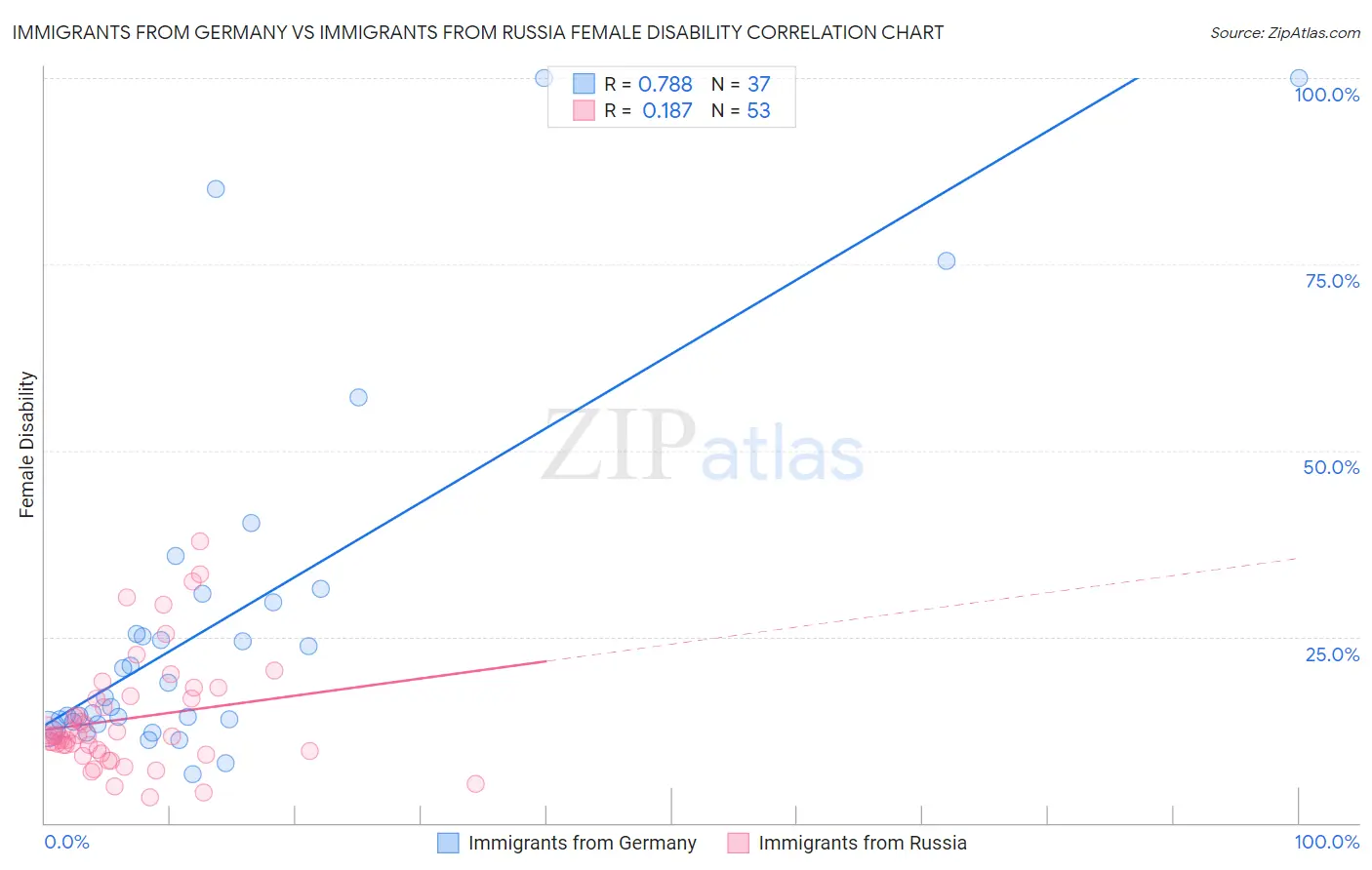 Immigrants from Germany vs Immigrants from Russia Female Disability