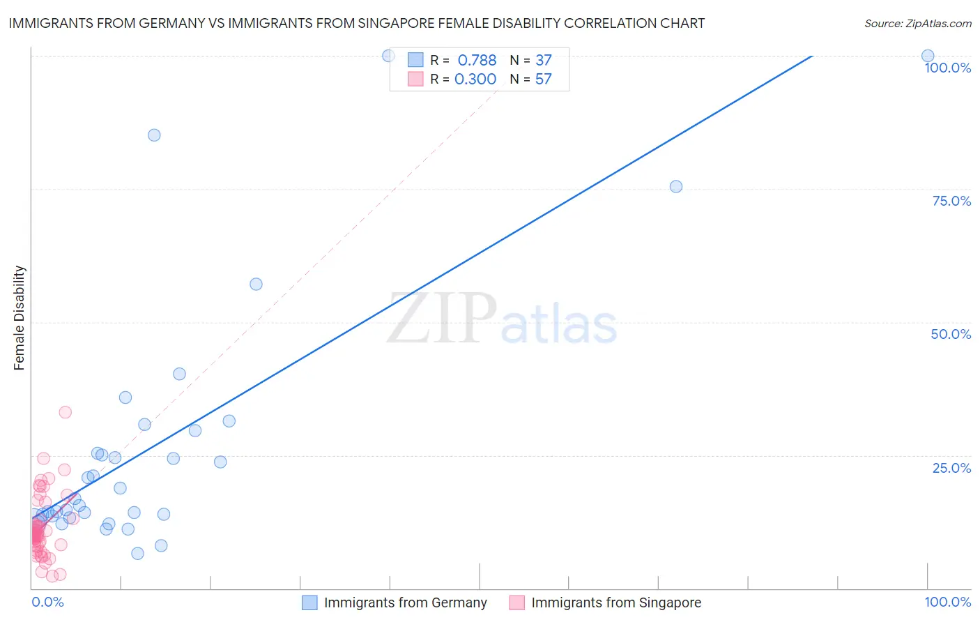 Immigrants from Germany vs Immigrants from Singapore Female Disability