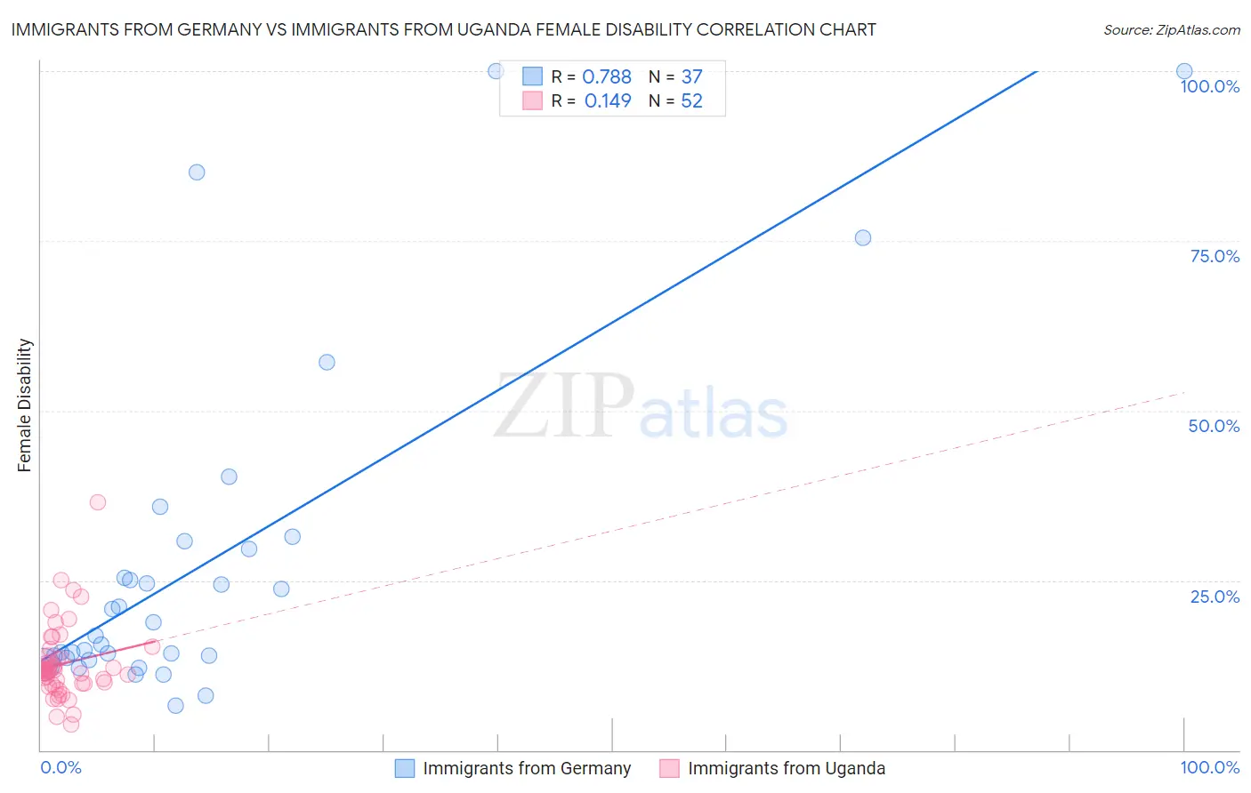 Immigrants from Germany vs Immigrants from Uganda Female Disability