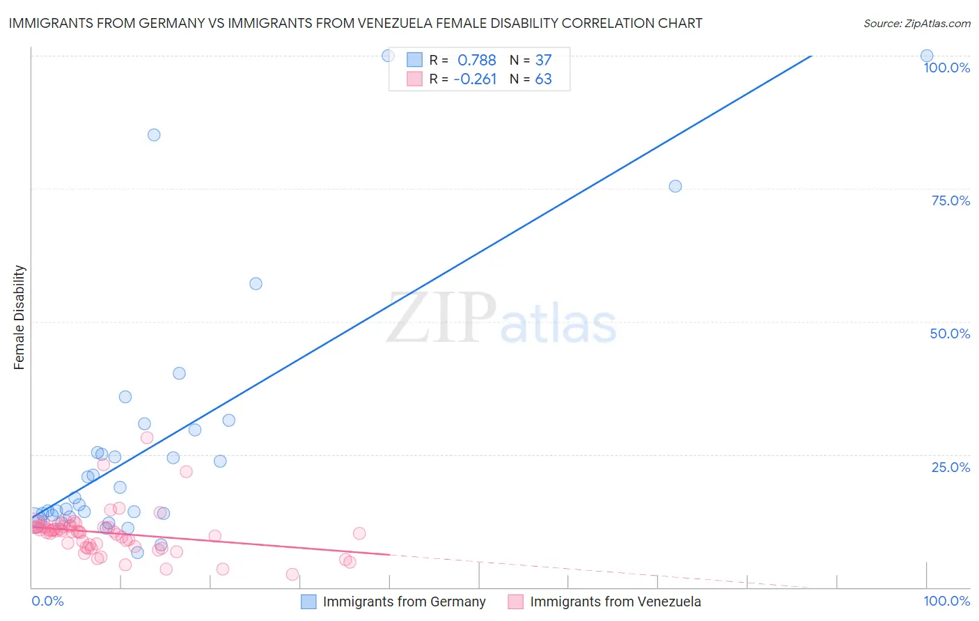 Immigrants from Germany vs Immigrants from Venezuela Female Disability