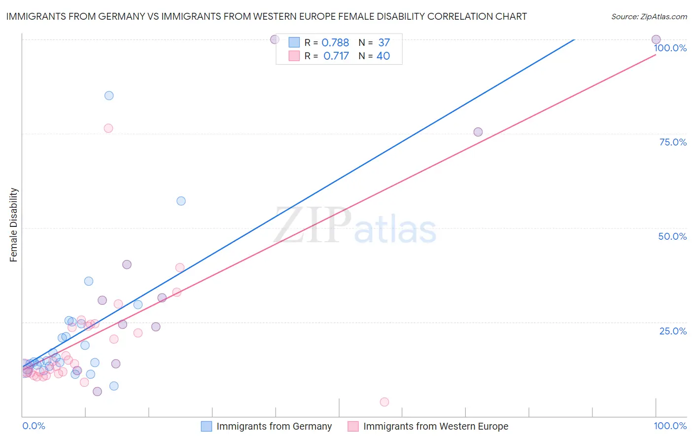 Immigrants from Germany vs Immigrants from Western Europe Female Disability