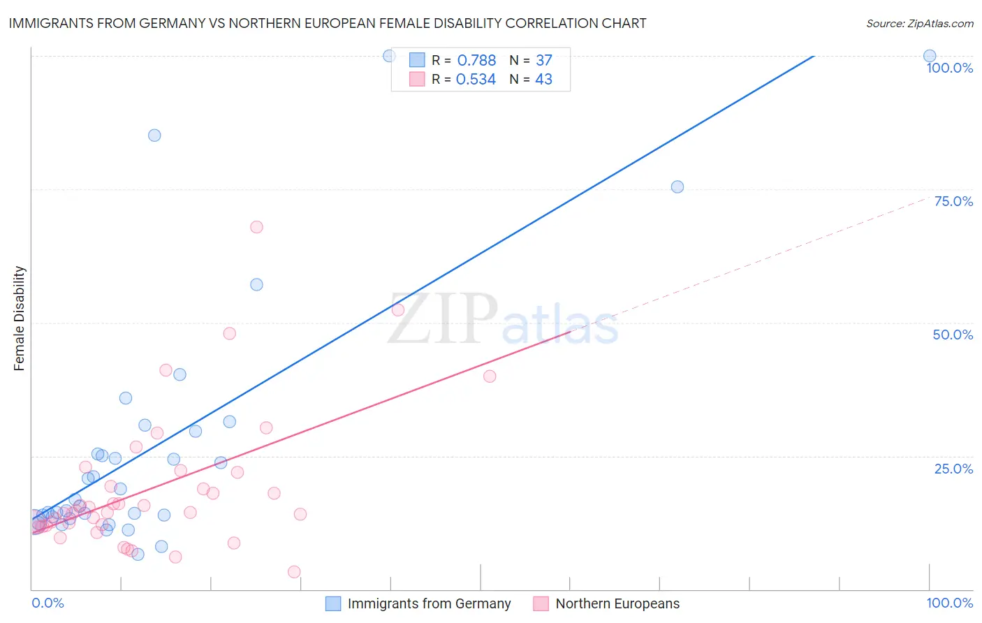 Immigrants from Germany vs Northern European Female Disability