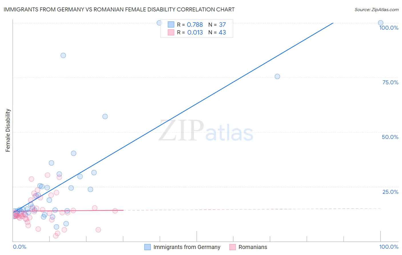 Immigrants from Germany vs Romanian Female Disability