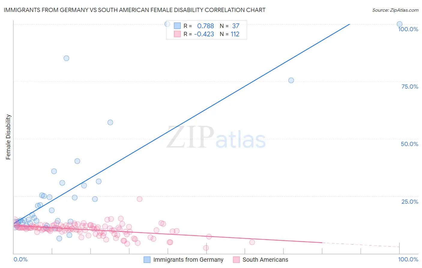 Immigrants from Germany vs South American Female Disability