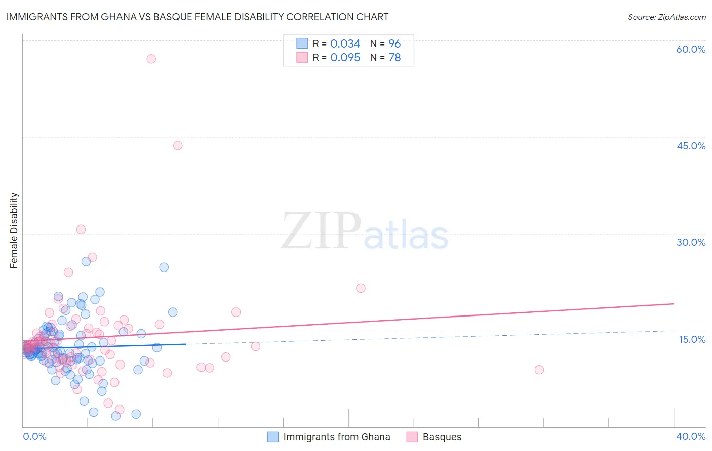 Immigrants from Ghana vs Basque Female Disability