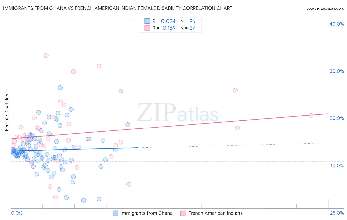Immigrants from Ghana vs French American Indian Female Disability