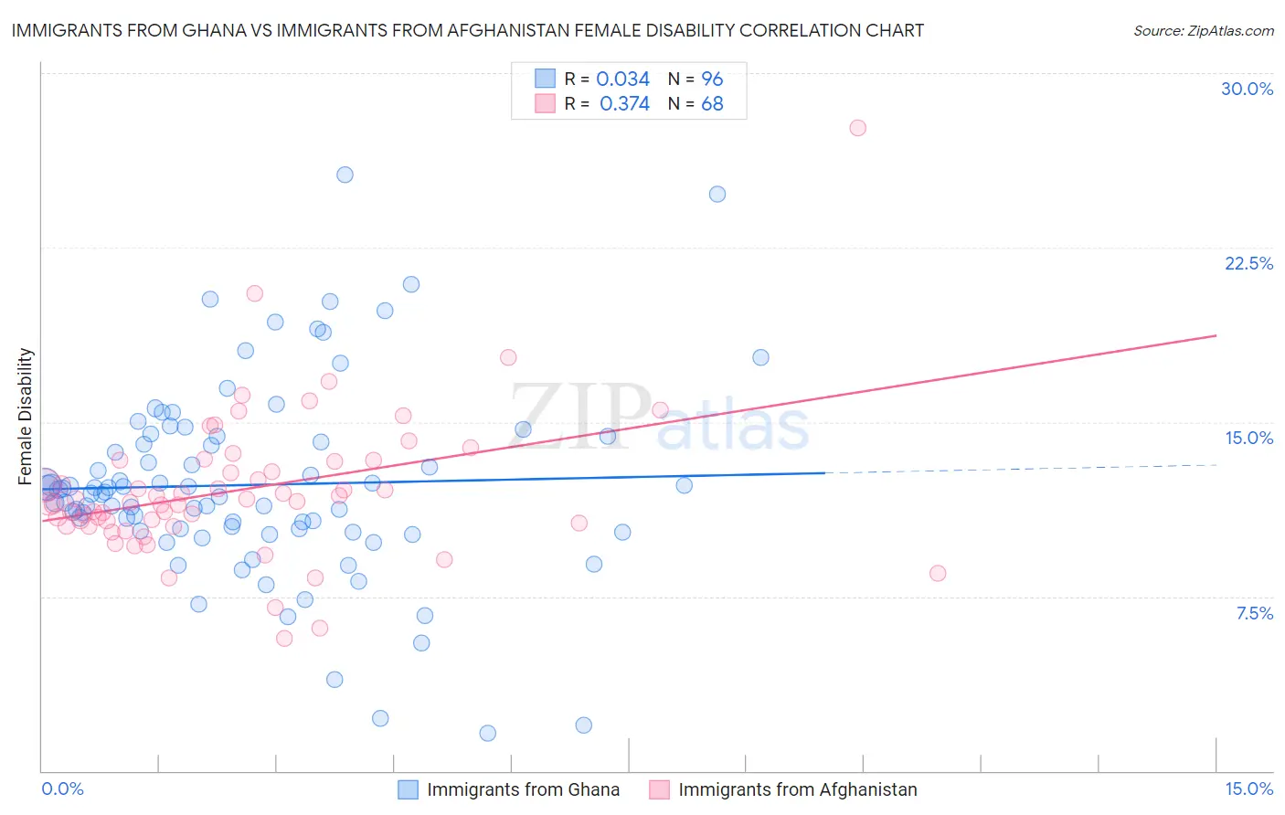 Immigrants from Ghana vs Immigrants from Afghanistan Female Disability