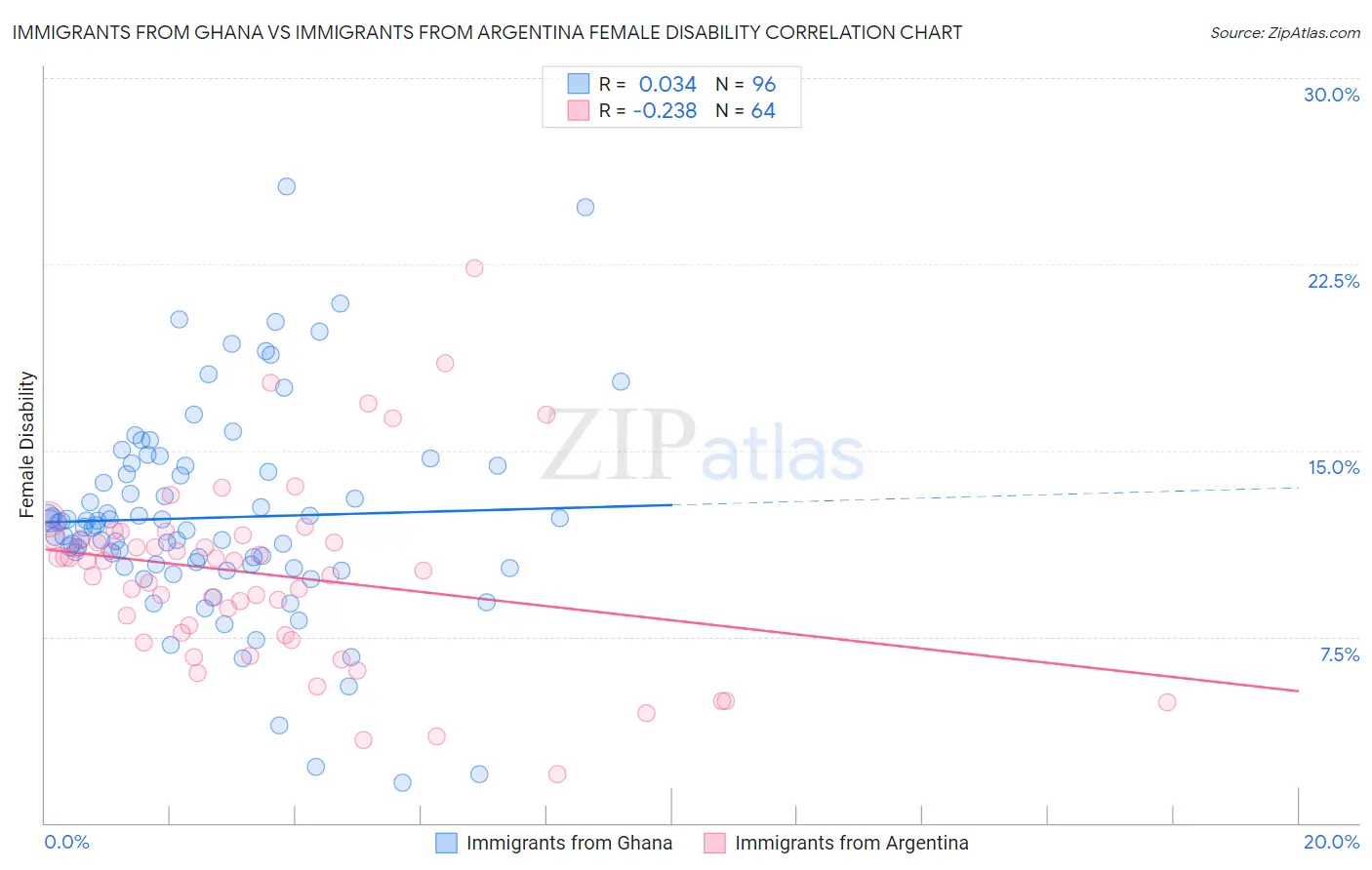 Immigrants from Ghana vs Immigrants from Argentina Female Disability