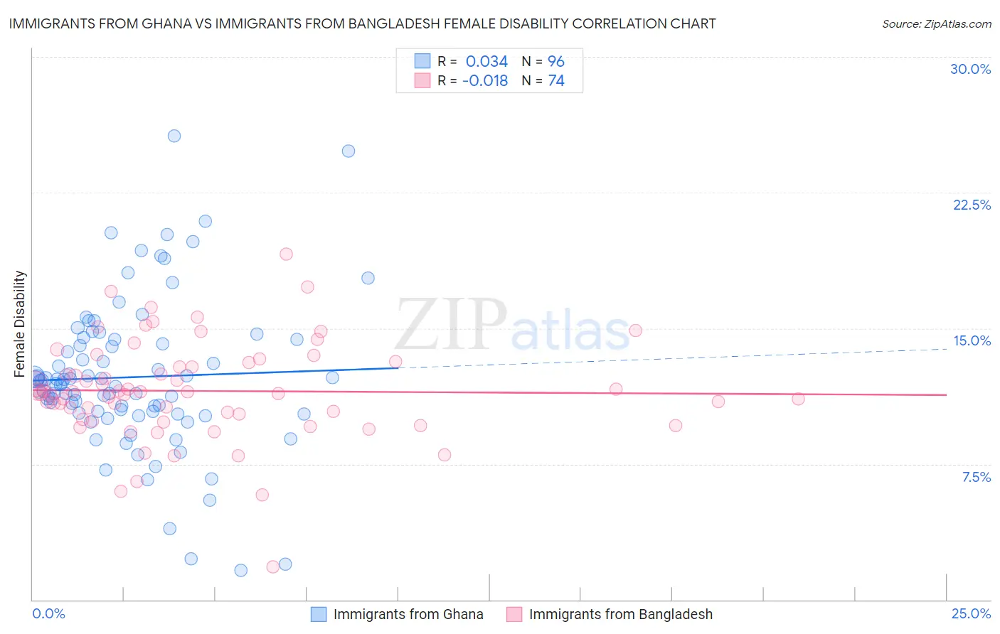 Immigrants from Ghana vs Immigrants from Bangladesh Female Disability