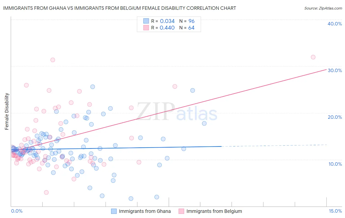 Immigrants from Ghana vs Immigrants from Belgium Female Disability