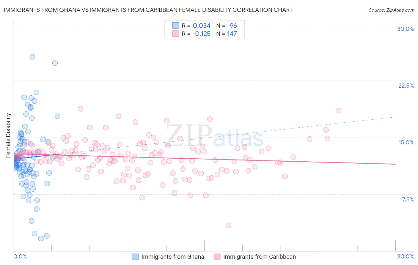 Immigrants from Ghana vs Immigrants from Caribbean Female Disability