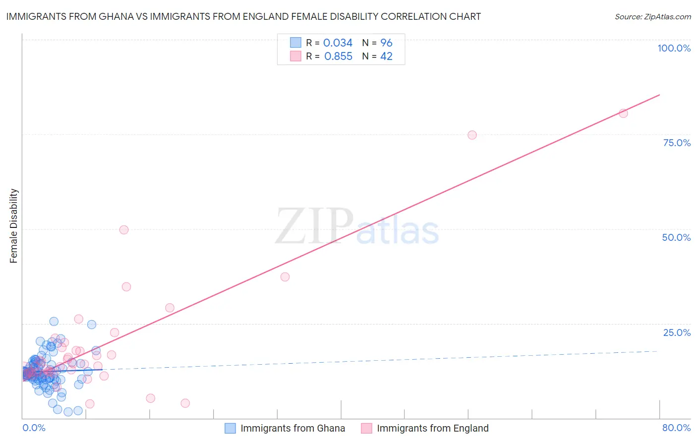 Immigrants from Ghana vs Immigrants from England Female Disability