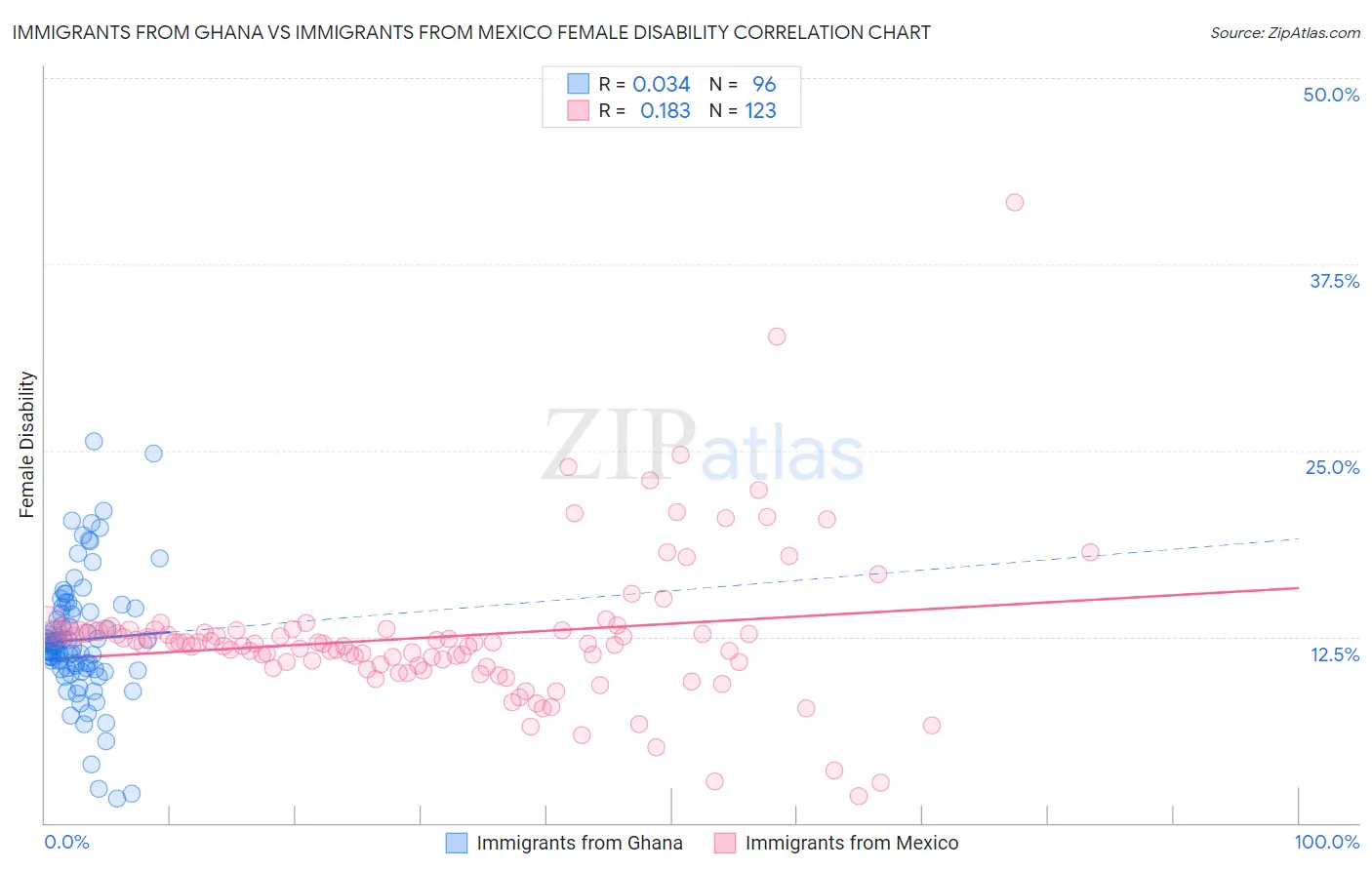 Immigrants from Ghana vs Immigrants from Mexico Female Disability