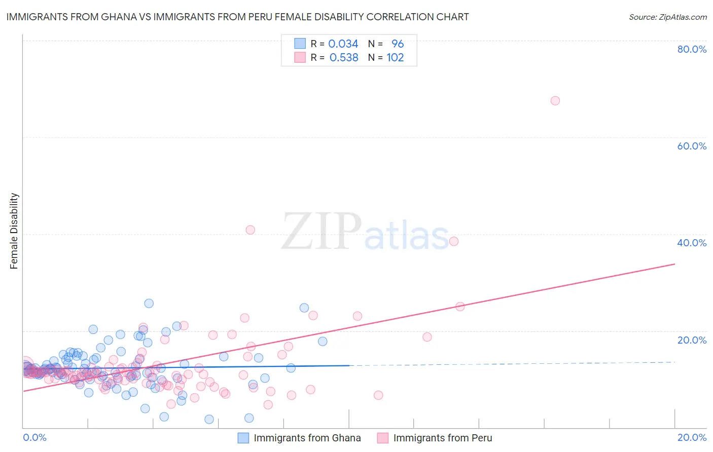 Immigrants from Ghana vs Immigrants from Peru Female Disability