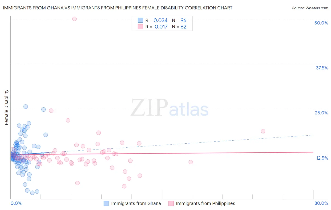 Immigrants from Ghana vs Immigrants from Philippines Female Disability