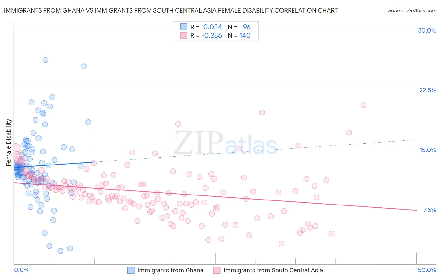 Immigrants from Ghana vs Immigrants from South Central Asia Female Disability