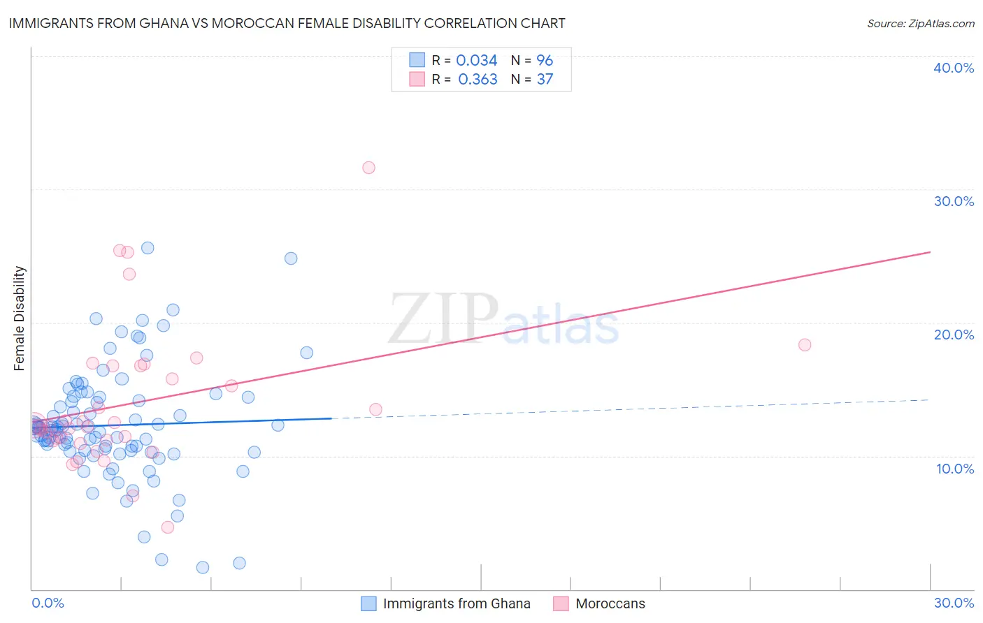 Immigrants from Ghana vs Moroccan Female Disability