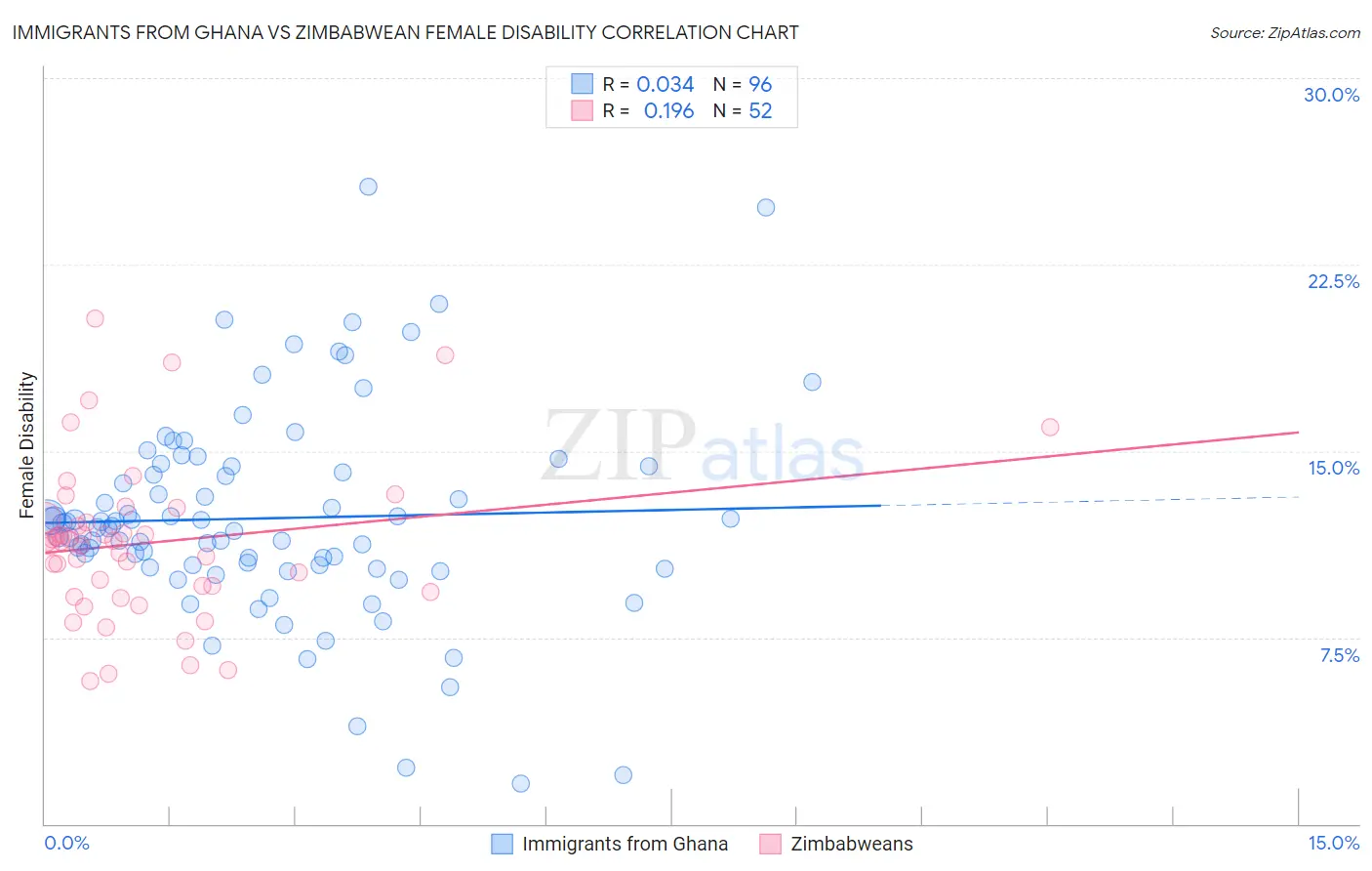 Immigrants from Ghana vs Zimbabwean Female Disability