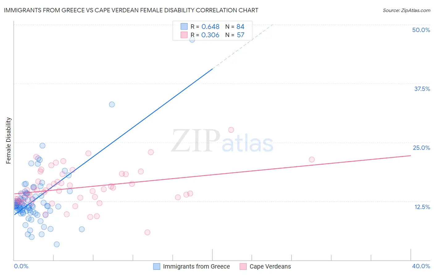 Immigrants from Greece vs Cape Verdean Female Disability