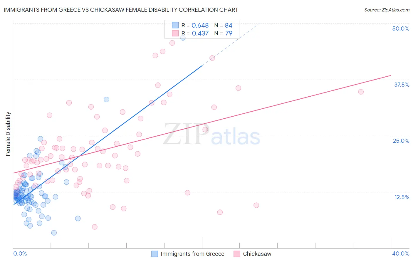 Immigrants from Greece vs Chickasaw Female Disability