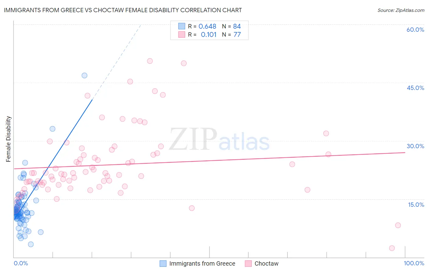 Immigrants from Greece vs Choctaw Female Disability