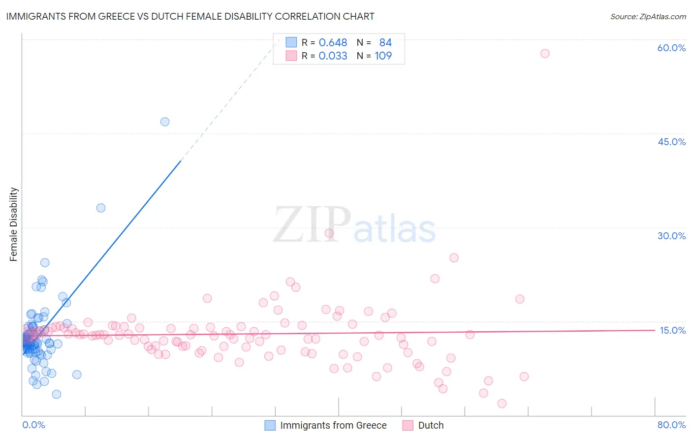 Immigrants from Greece vs Dutch Female Disability