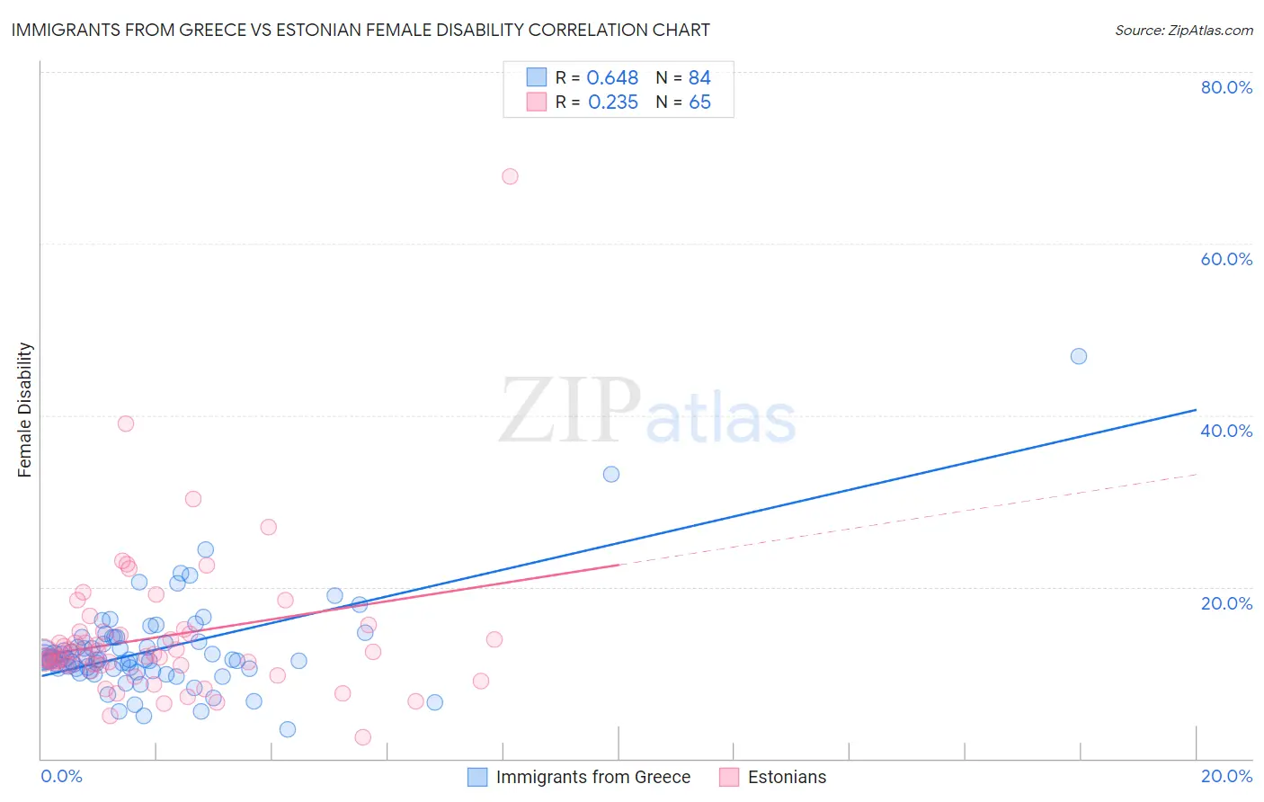 Immigrants from Greece vs Estonian Female Disability