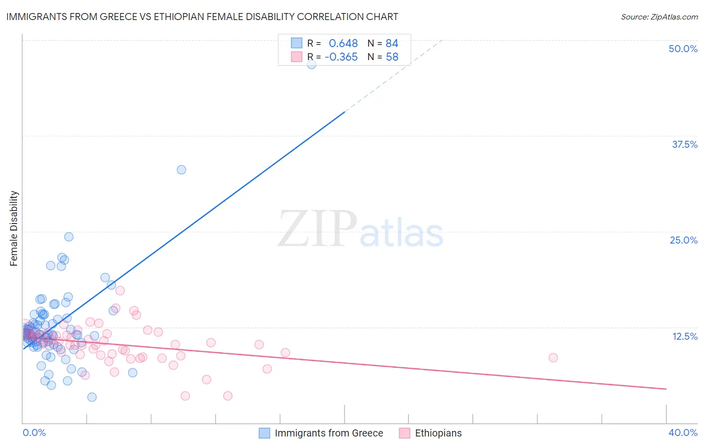 Immigrants from Greece vs Ethiopian Female Disability