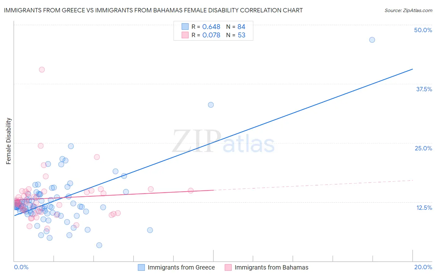 Immigrants from Greece vs Immigrants from Bahamas Female Disability