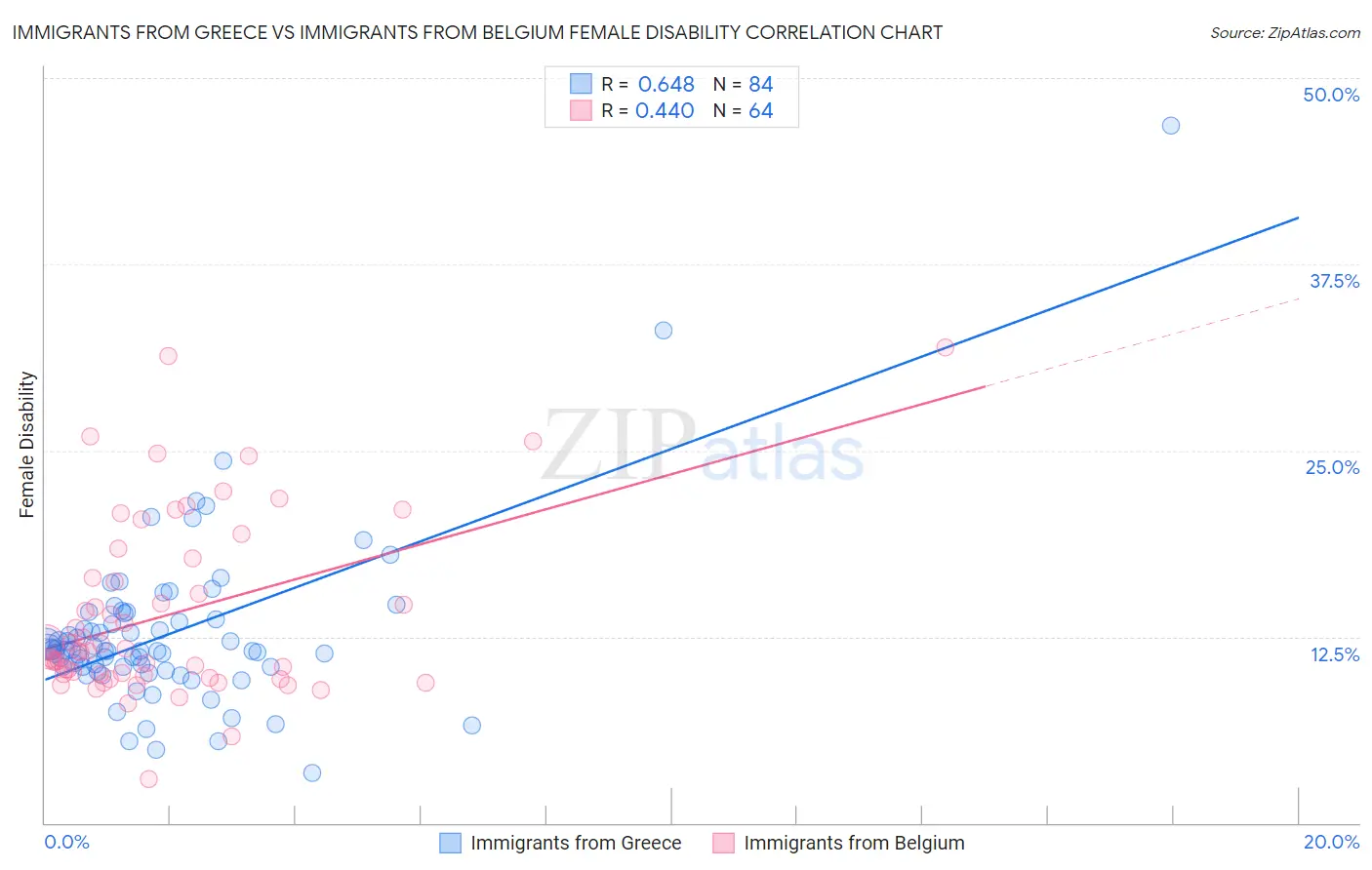 Immigrants from Greece vs Immigrants from Belgium Female Disability