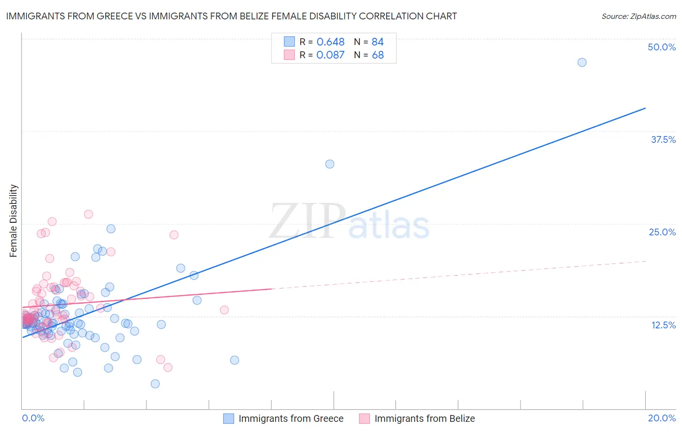 Immigrants from Greece vs Immigrants from Belize Female Disability