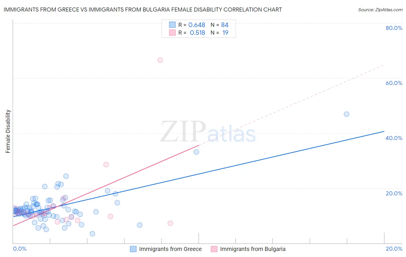 Immigrants from Greece vs Immigrants from Bulgaria Female Disability