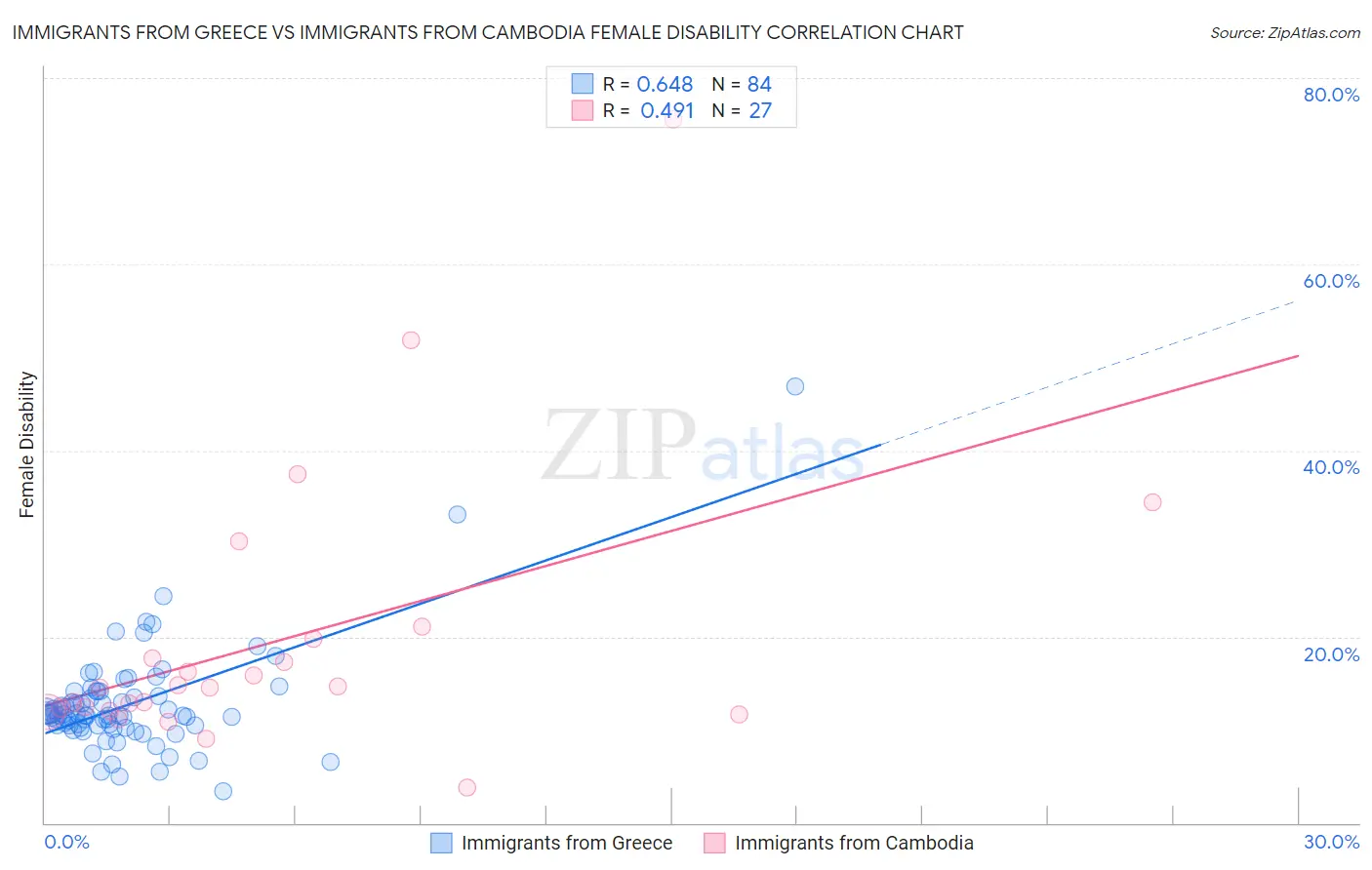 Immigrants from Greece vs Immigrants from Cambodia Female Disability