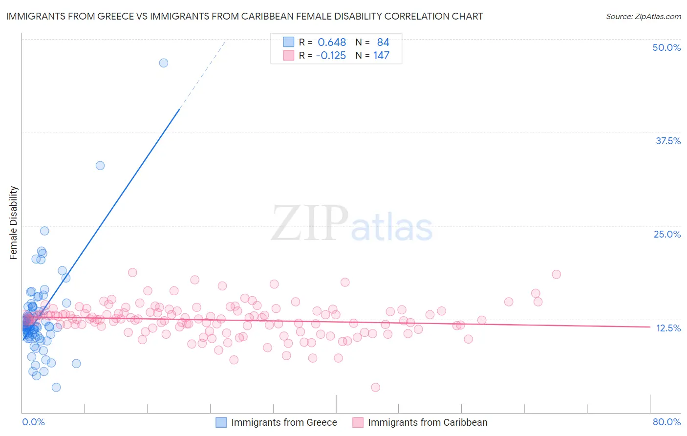 Immigrants from Greece vs Immigrants from Caribbean Female Disability