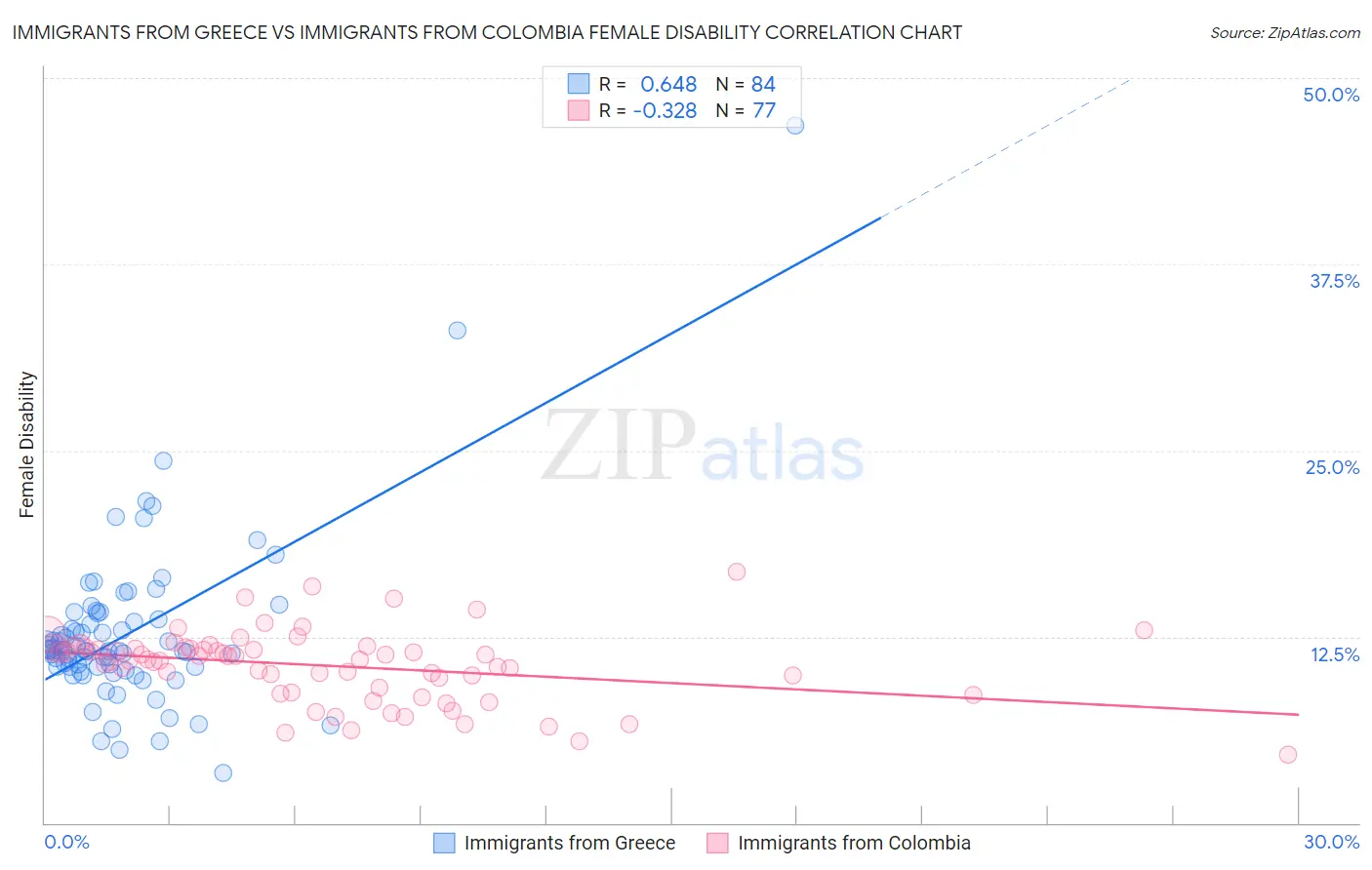Immigrants from Greece vs Immigrants from Colombia Female Disability