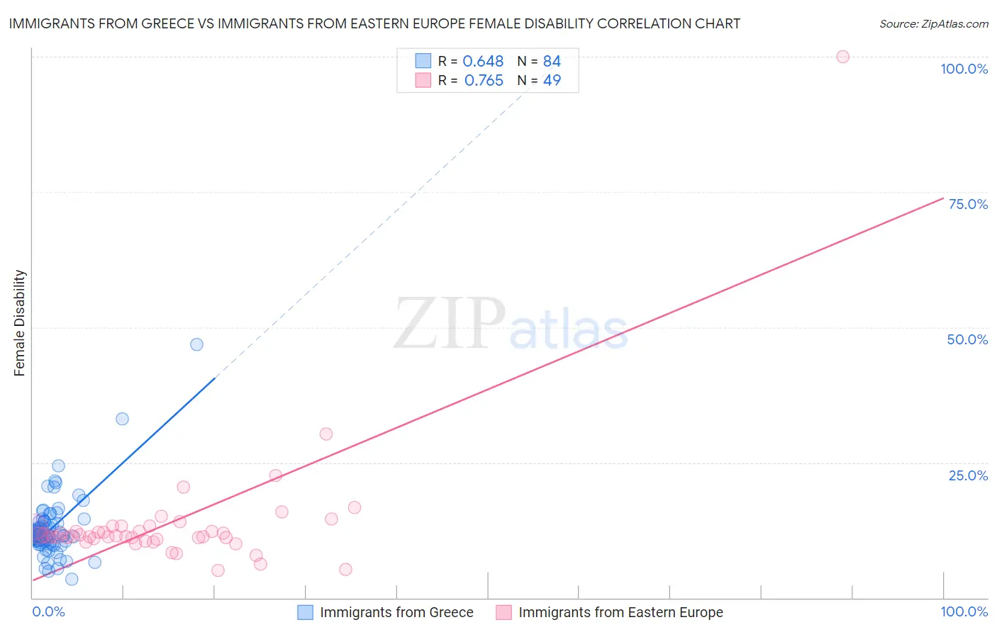 Immigrants from Greece vs Immigrants from Eastern Europe Female Disability