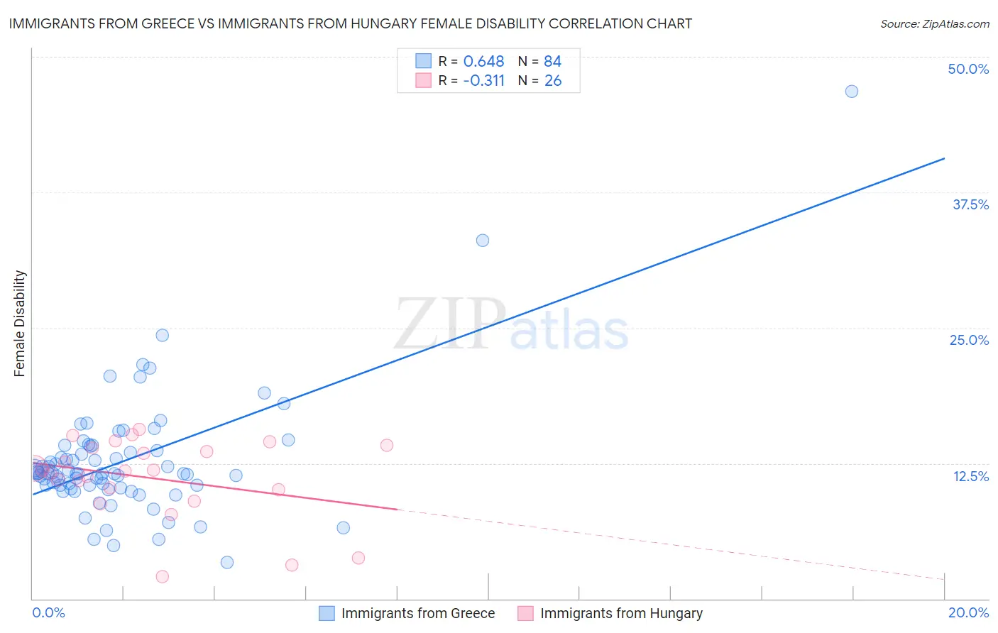 Immigrants from Greece vs Immigrants from Hungary Female Disability