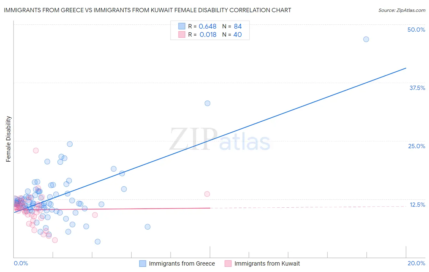 Immigrants from Greece vs Immigrants from Kuwait Female Disability