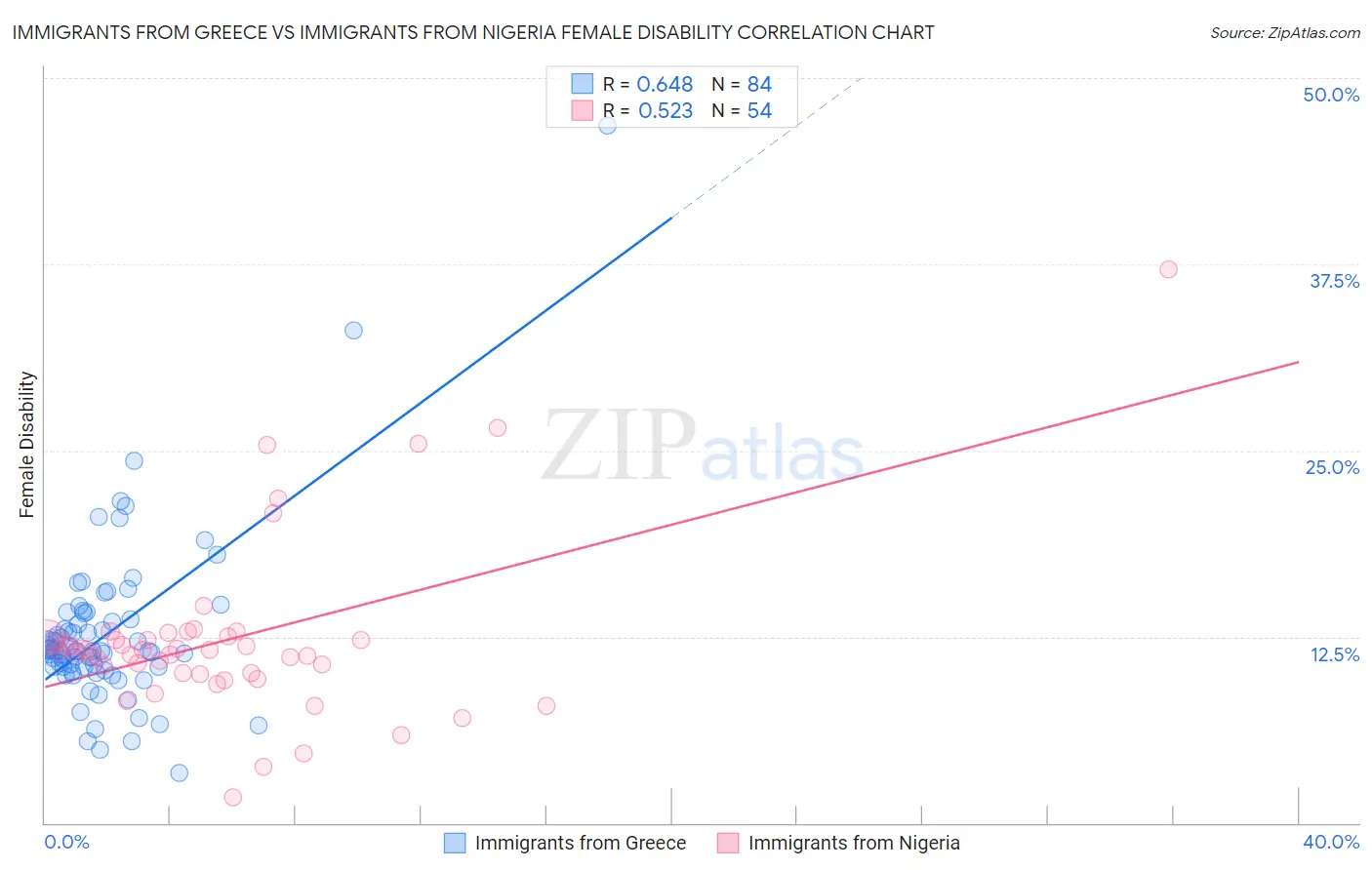 Immigrants from Greece vs Immigrants from Nigeria Female Disability