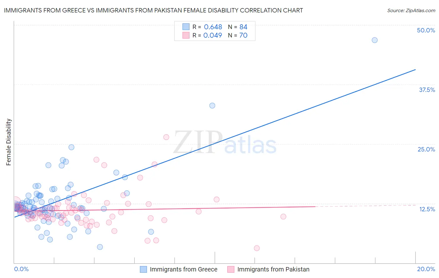 Immigrants from Greece vs Immigrants from Pakistan Female Disability