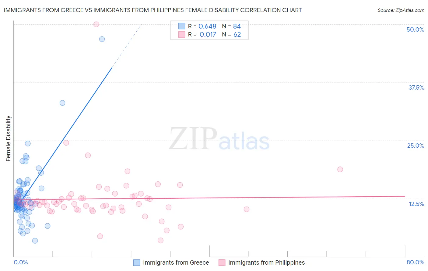 Immigrants from Greece vs Immigrants from Philippines Female Disability