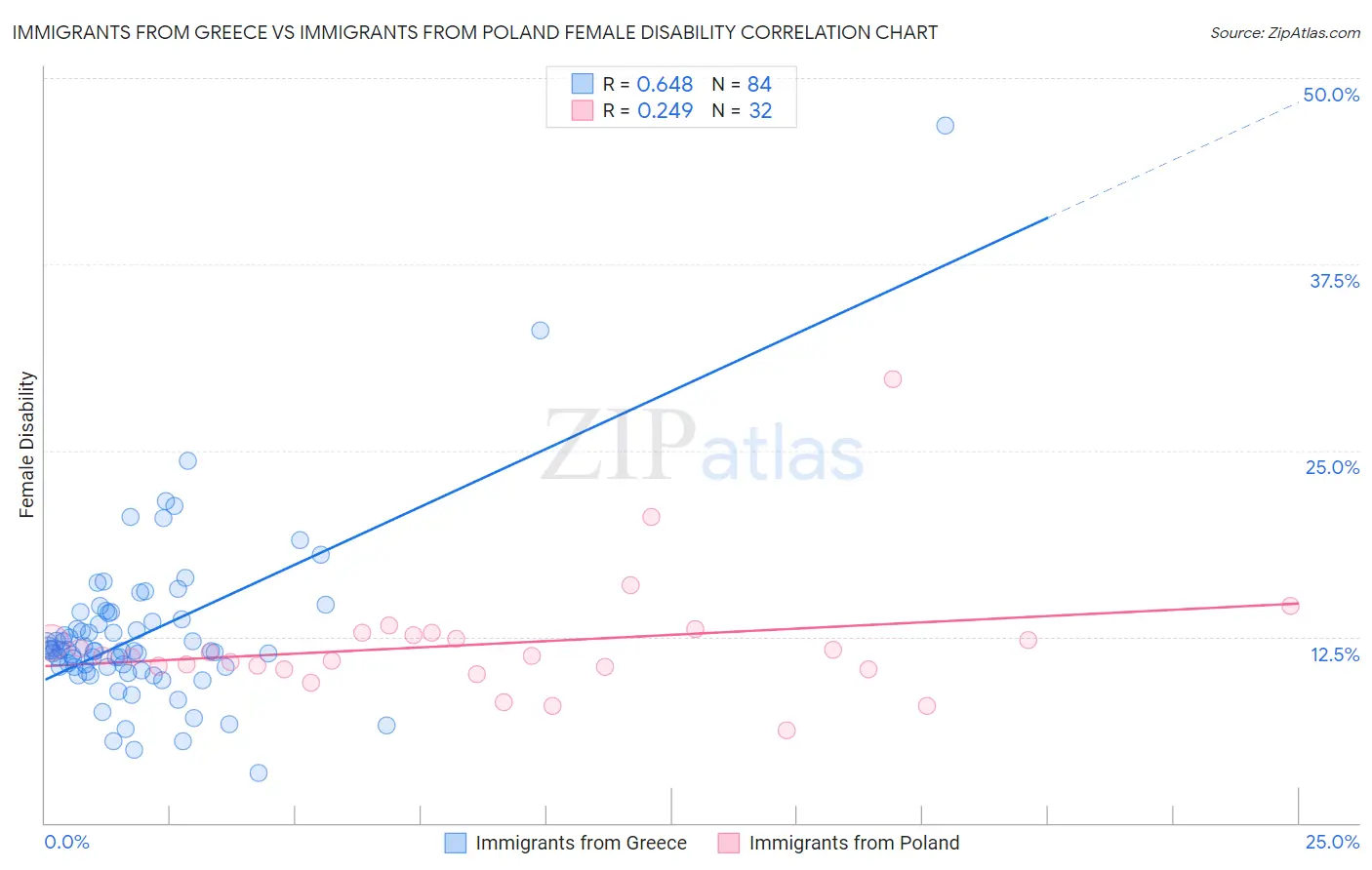 Immigrants from Greece vs Immigrants from Poland Female Disability