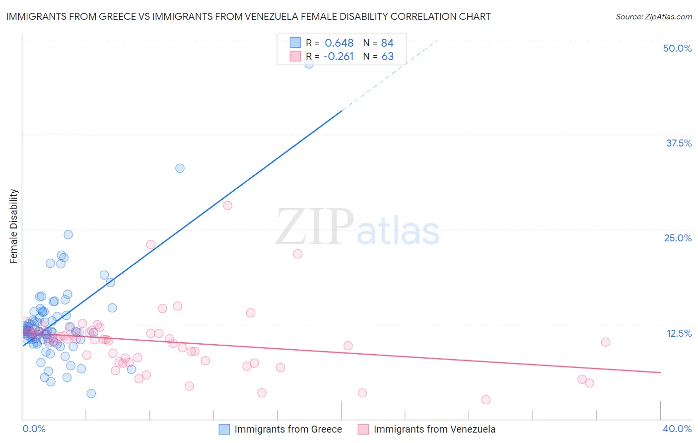 Immigrants from Greece vs Immigrants from Venezuela Female Disability