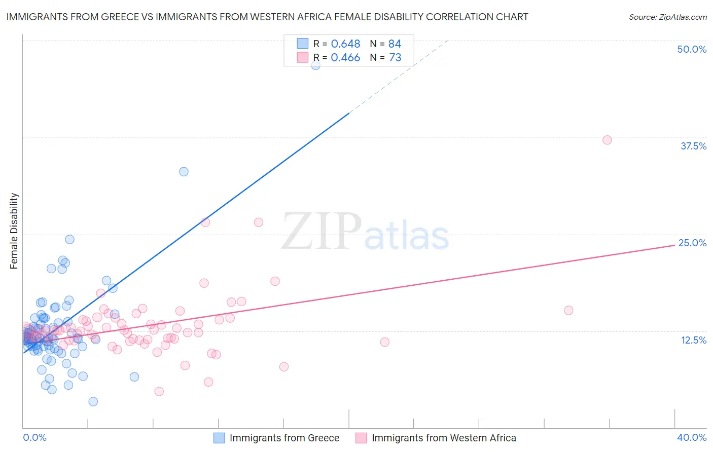 Immigrants from Greece vs Immigrants from Western Africa Female Disability
